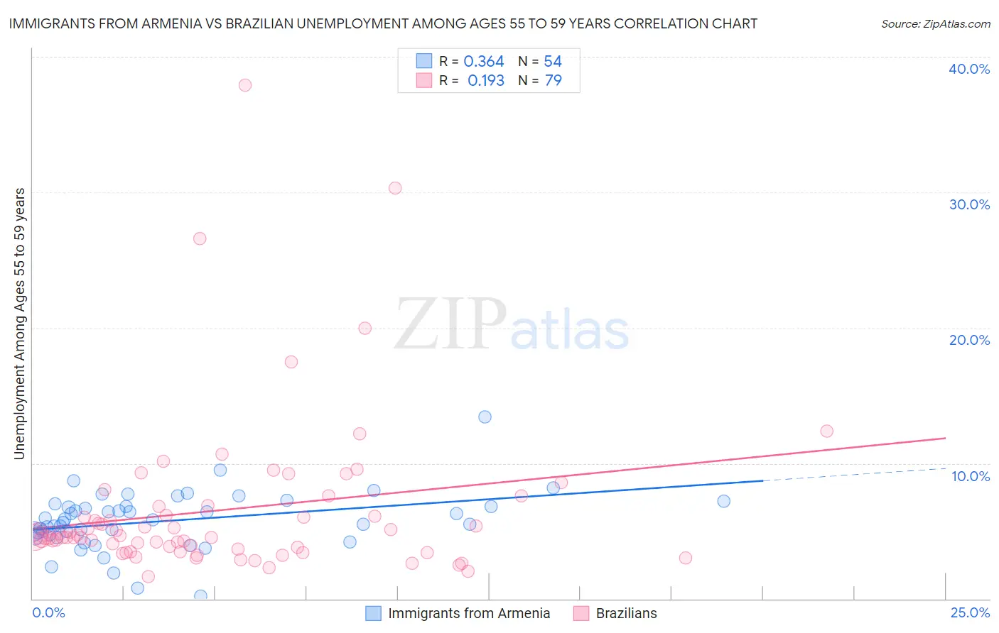 Immigrants from Armenia vs Brazilian Unemployment Among Ages 55 to 59 years