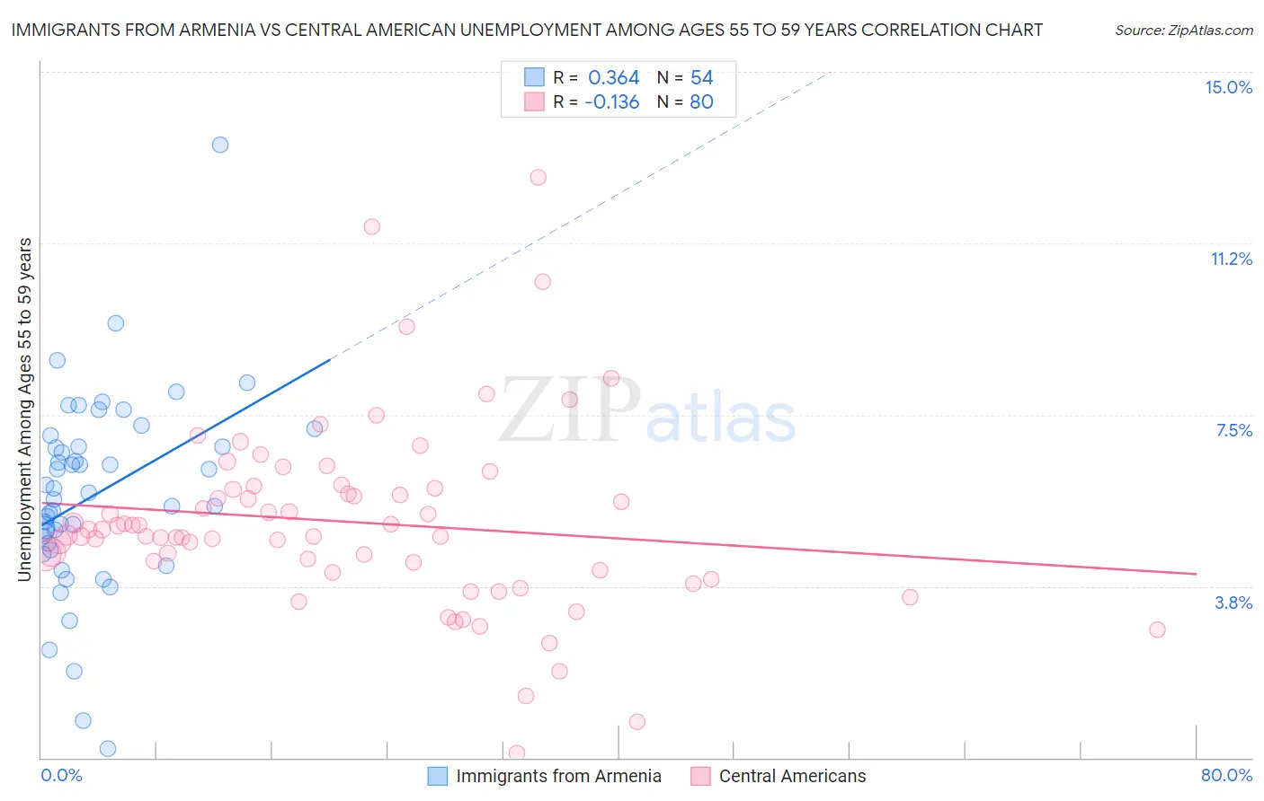 Immigrants from Armenia vs Central American Unemployment Among Ages 55 to 59 years