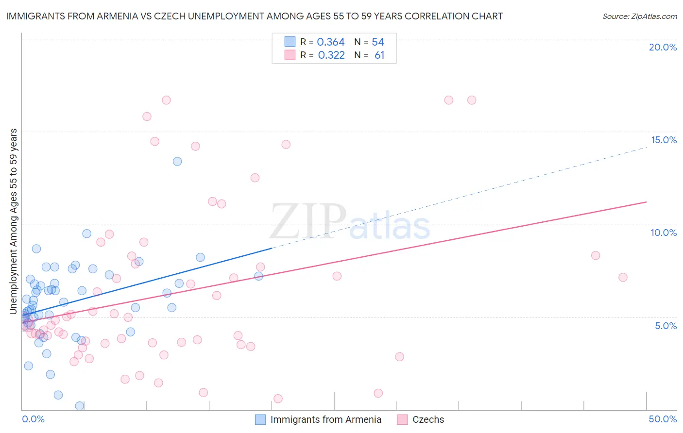 Immigrants from Armenia vs Czech Unemployment Among Ages 55 to 59 years