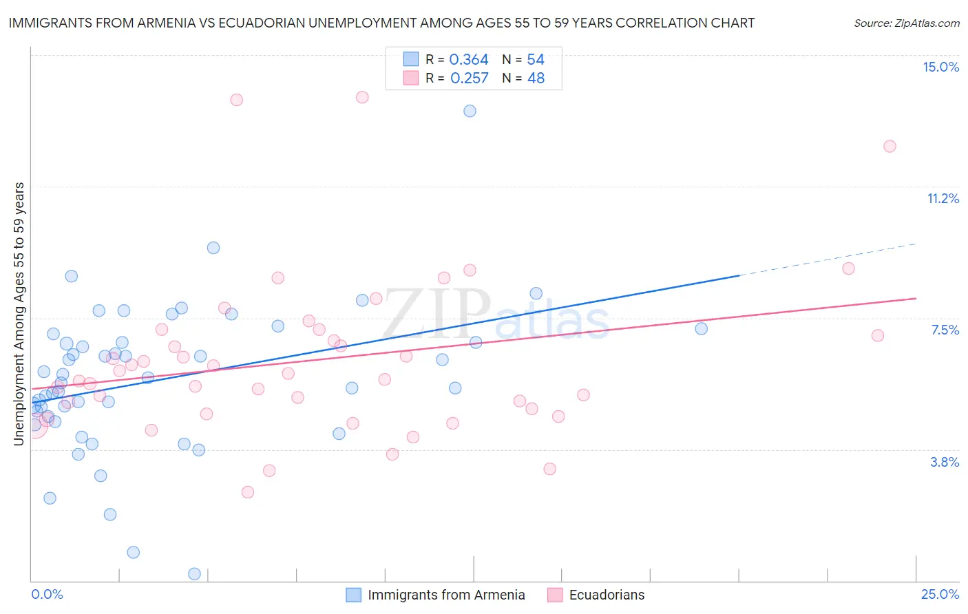 Immigrants from Armenia vs Ecuadorian Unemployment Among Ages 55 to 59 years