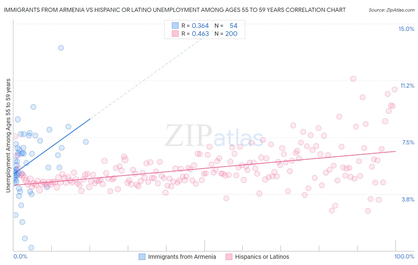 Immigrants from Armenia vs Hispanic or Latino Unemployment Among Ages 55 to 59 years