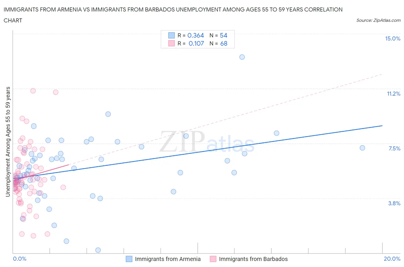 Immigrants from Armenia vs Immigrants from Barbados Unemployment Among Ages 55 to 59 years