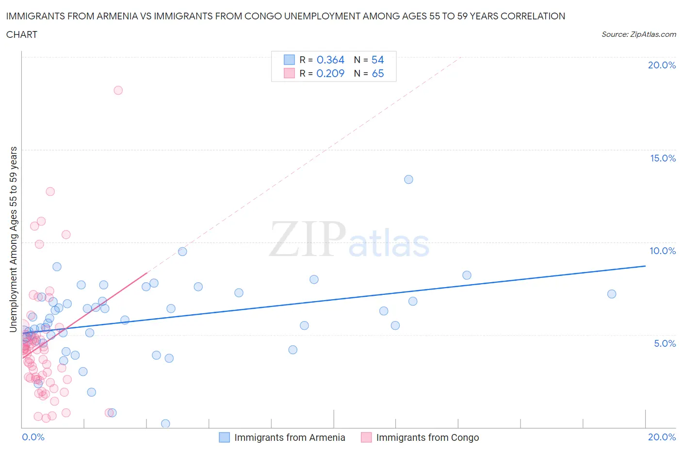 Immigrants from Armenia vs Immigrants from Congo Unemployment Among Ages 55 to 59 years