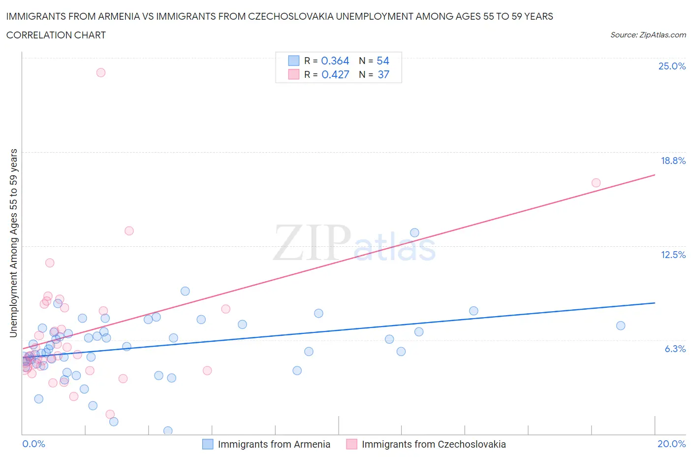 Immigrants from Armenia vs Immigrants from Czechoslovakia Unemployment Among Ages 55 to 59 years