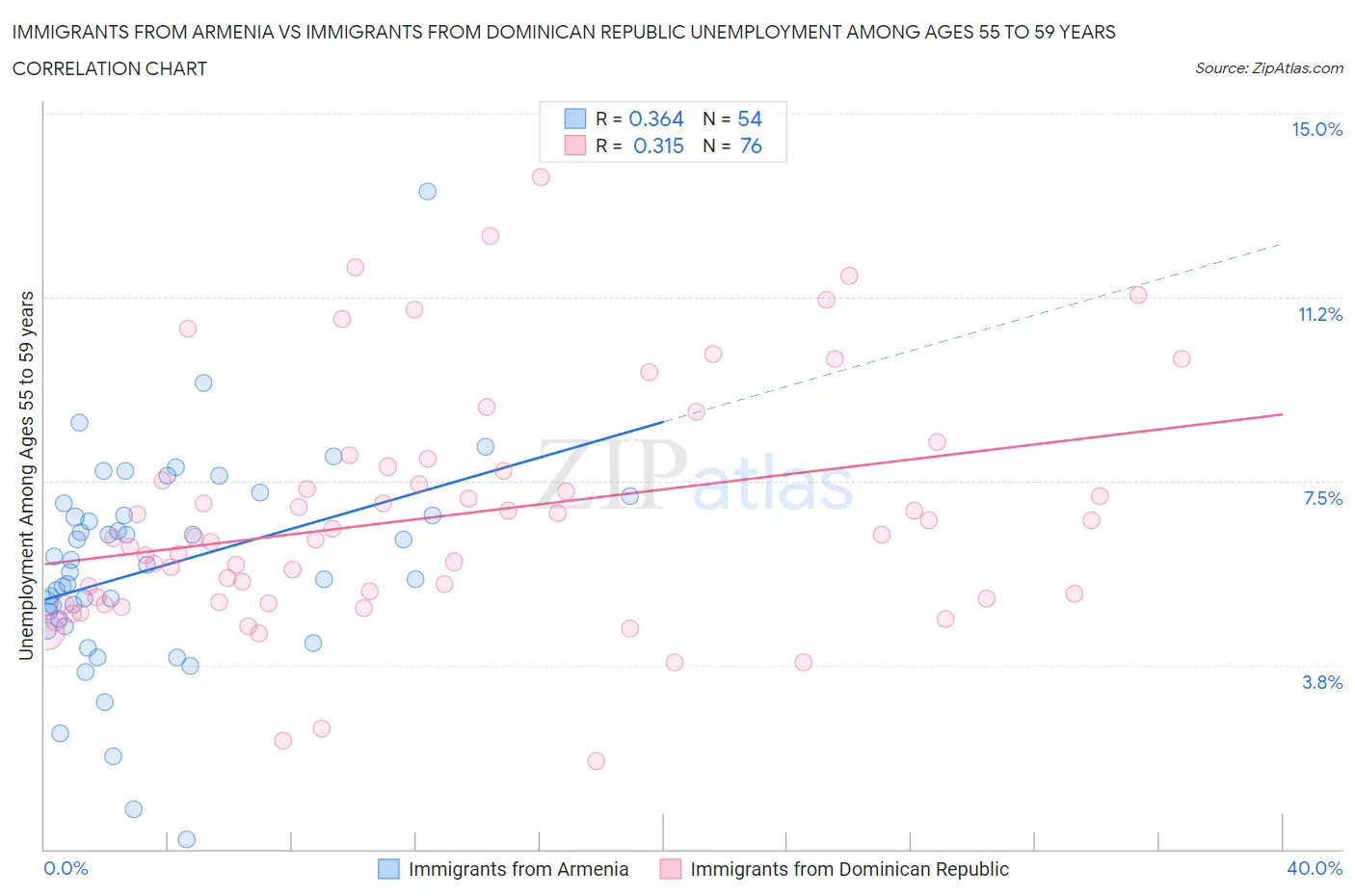 Immigrants from Armenia vs Immigrants from Dominican Republic Unemployment Among Ages 55 to 59 years