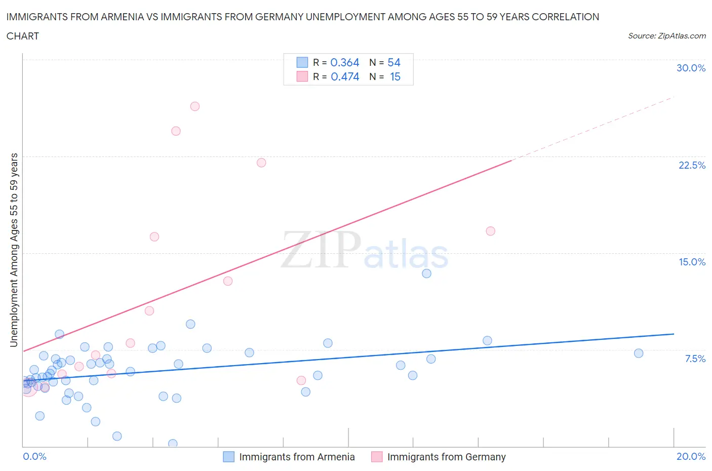 Immigrants from Armenia vs Immigrants from Germany Unemployment Among Ages 55 to 59 years