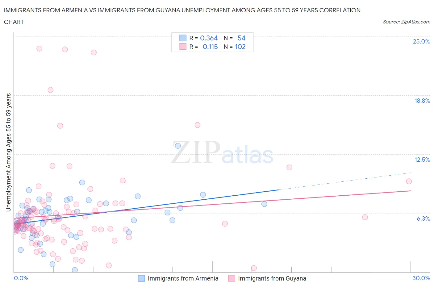 Immigrants from Armenia vs Immigrants from Guyana Unemployment Among Ages 55 to 59 years
