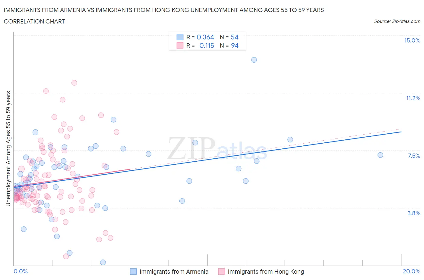 Immigrants from Armenia vs Immigrants from Hong Kong Unemployment Among Ages 55 to 59 years