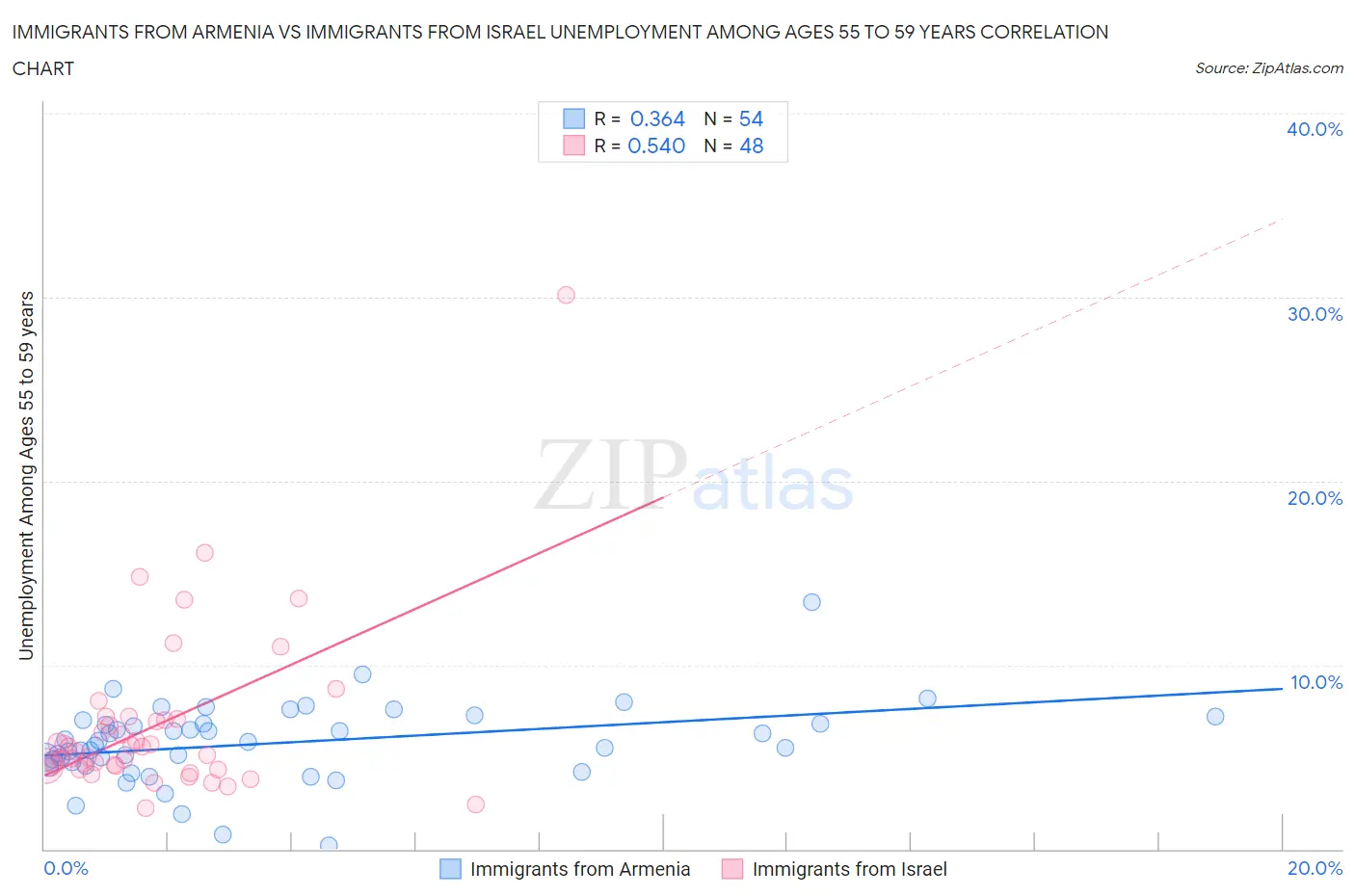 Immigrants from Armenia vs Immigrants from Israel Unemployment Among Ages 55 to 59 years