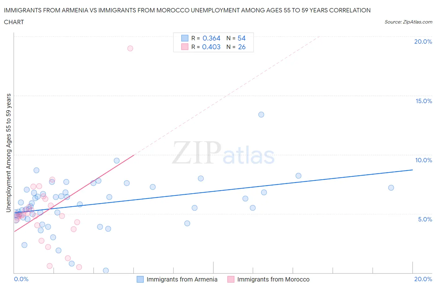 Immigrants from Armenia vs Immigrants from Morocco Unemployment Among Ages 55 to 59 years