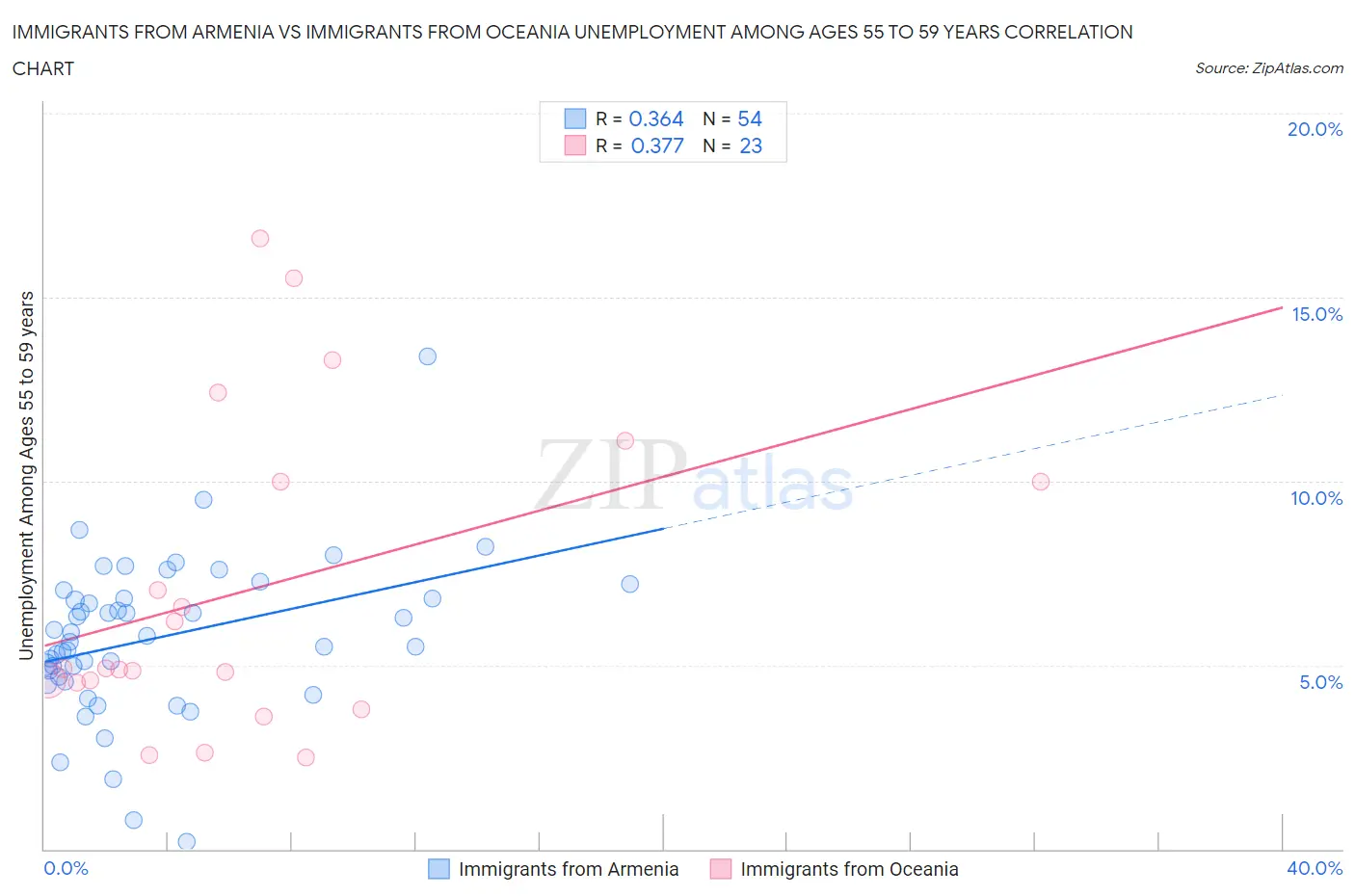 Immigrants from Armenia vs Immigrants from Oceania Unemployment Among Ages 55 to 59 years