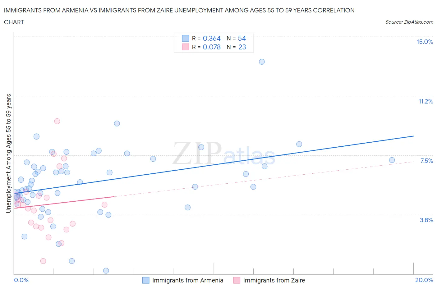 Immigrants from Armenia vs Immigrants from Zaire Unemployment Among Ages 55 to 59 years