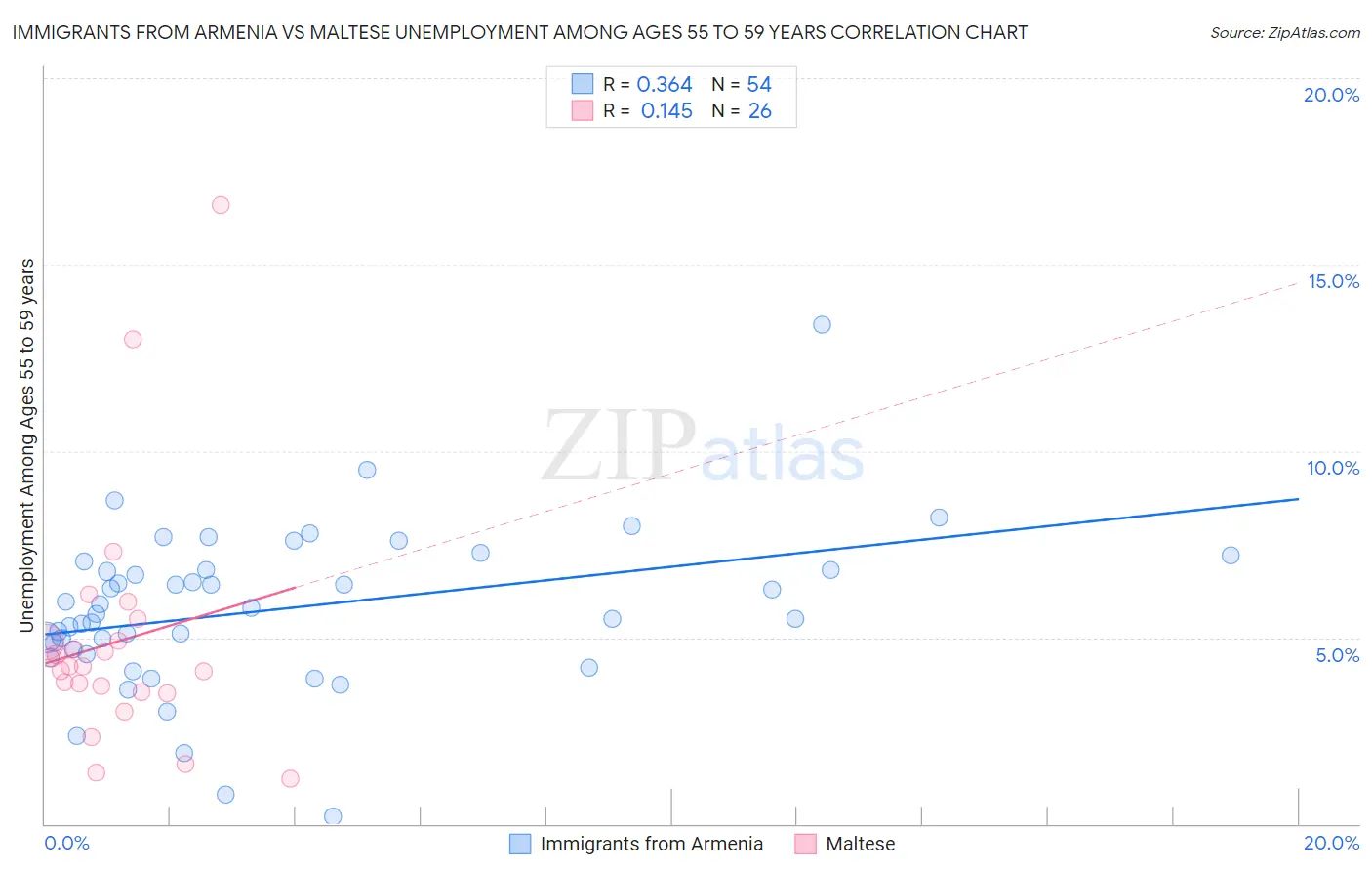 Immigrants from Armenia vs Maltese Unemployment Among Ages 55 to 59 years