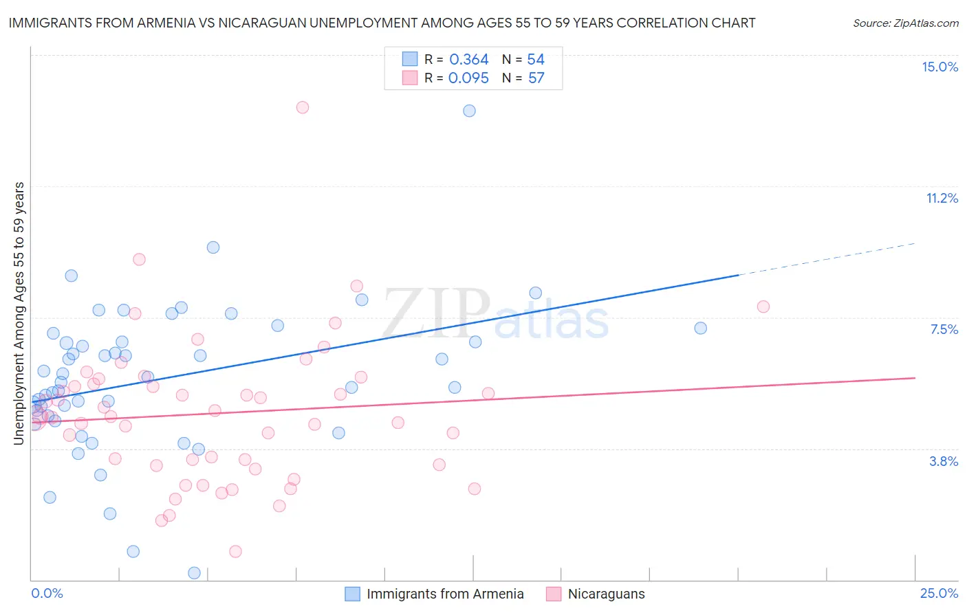 Immigrants from Armenia vs Nicaraguan Unemployment Among Ages 55 to 59 years