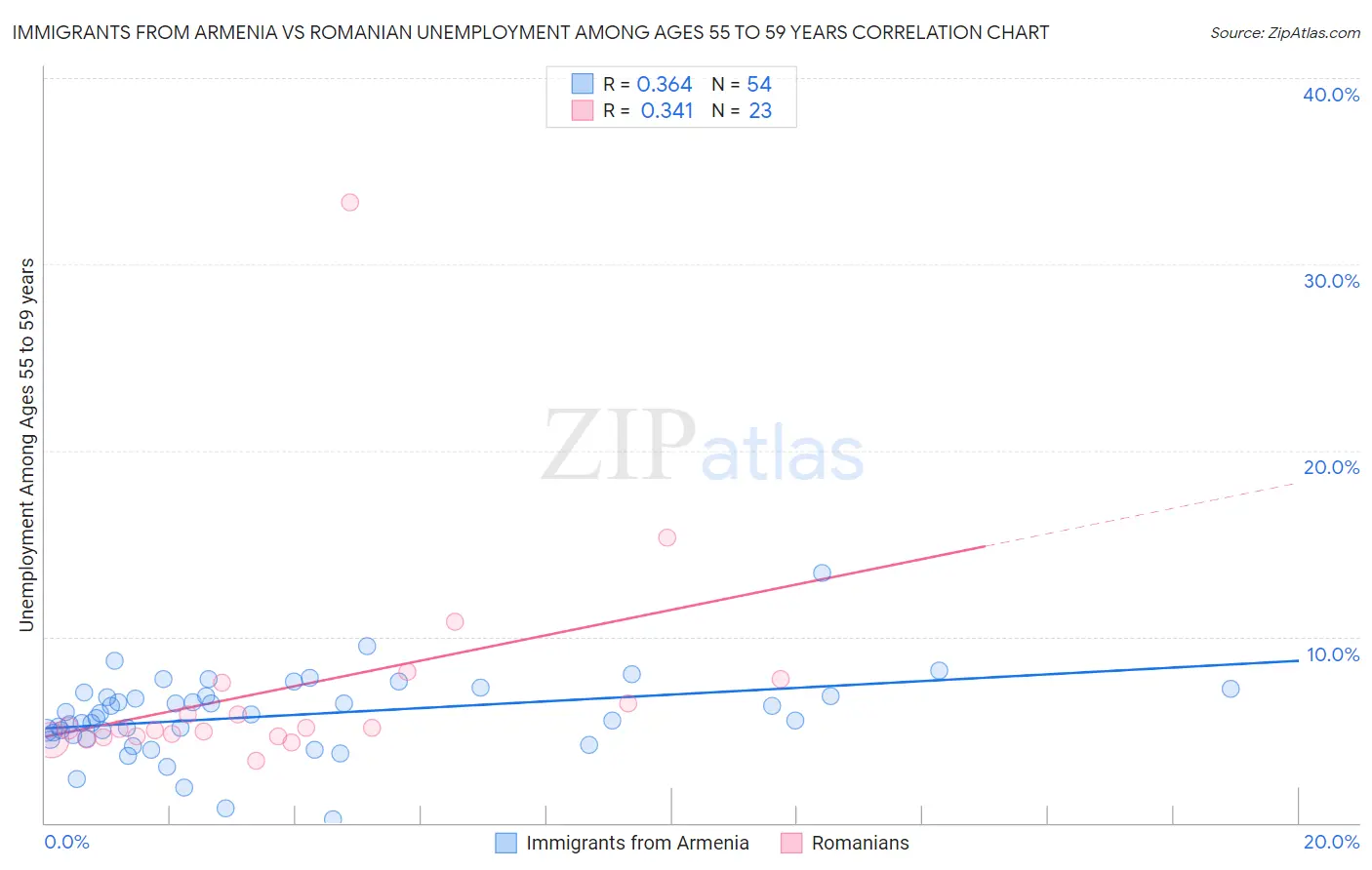 Immigrants from Armenia vs Romanian Unemployment Among Ages 55 to 59 years