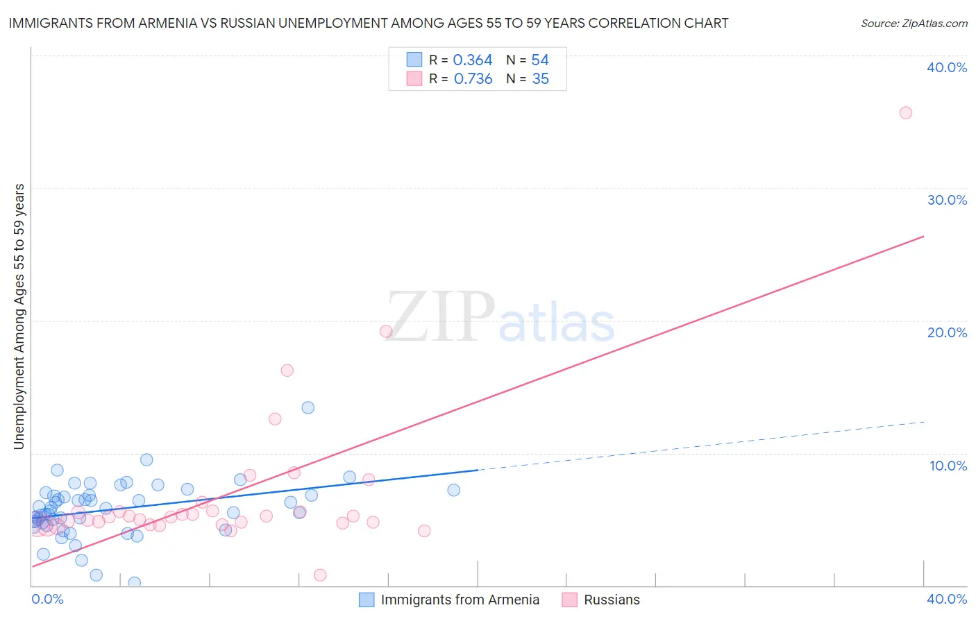 Immigrants from Armenia vs Russian Unemployment Among Ages 55 to 59 years