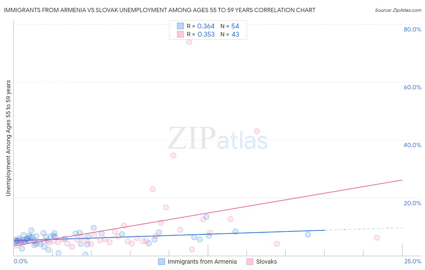 Immigrants from Armenia vs Slovak Unemployment Among Ages 55 to 59 years