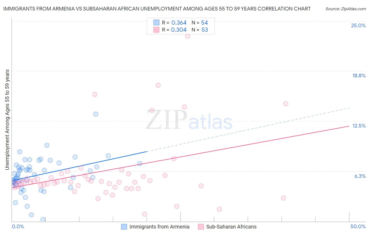 Immigrants from Armenia vs Subsaharan African Unemployment Among Ages 55 to 59 years