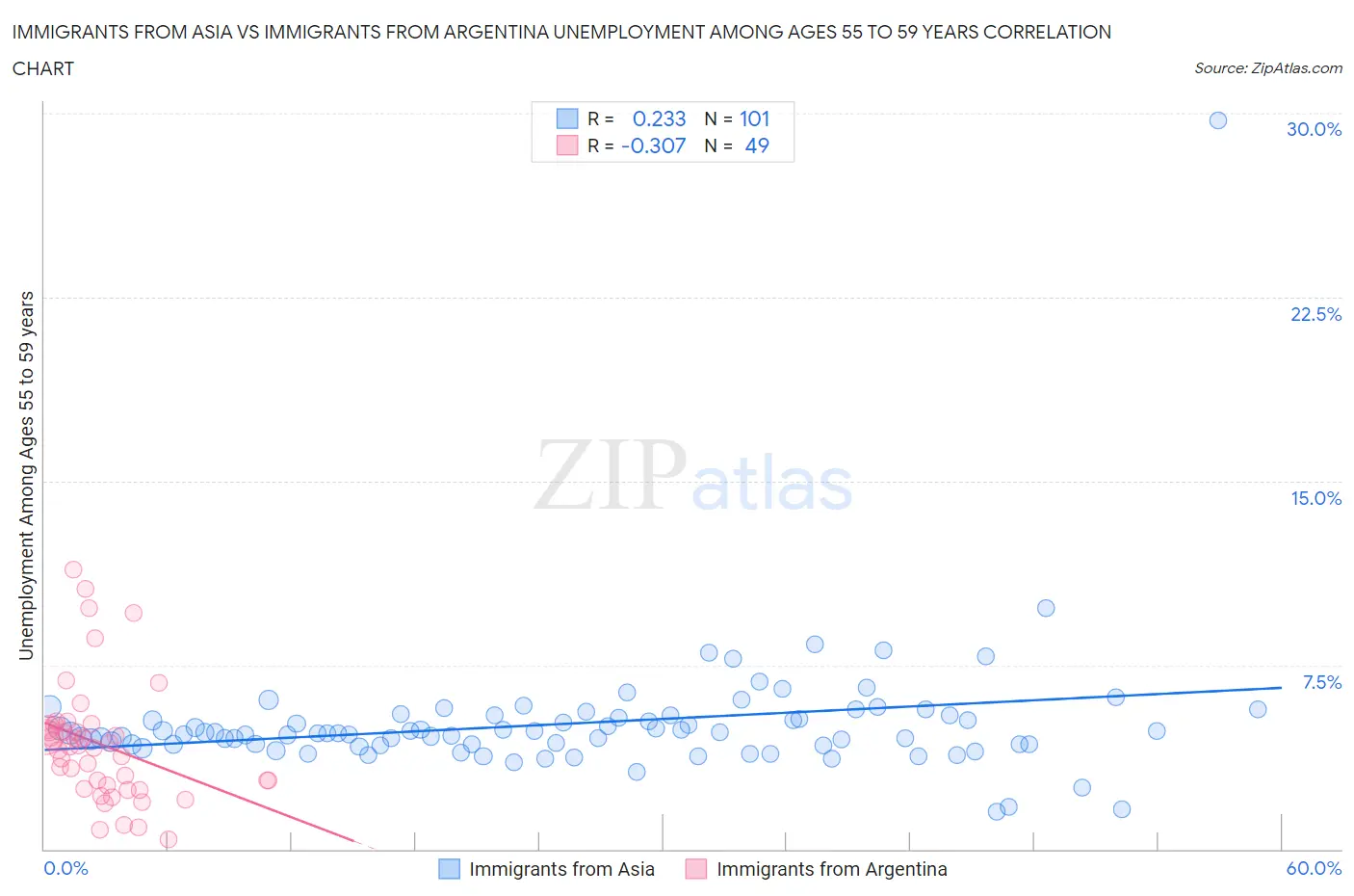 Immigrants from Asia vs Immigrants from Argentina Unemployment Among Ages 55 to 59 years