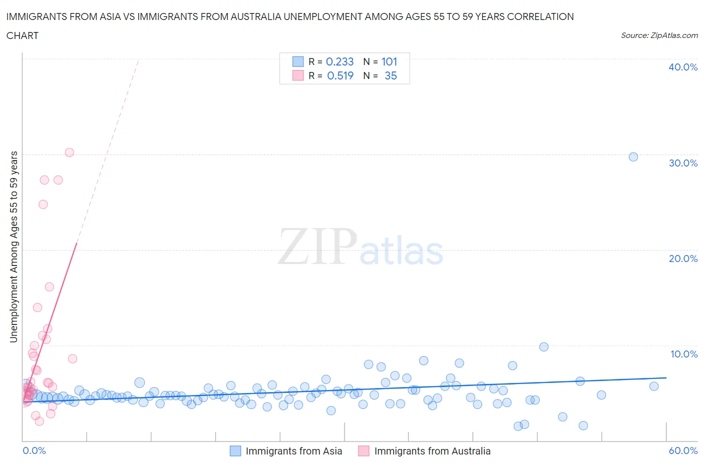 Immigrants from Asia vs Immigrants from Australia Unemployment Among Ages 55 to 59 years