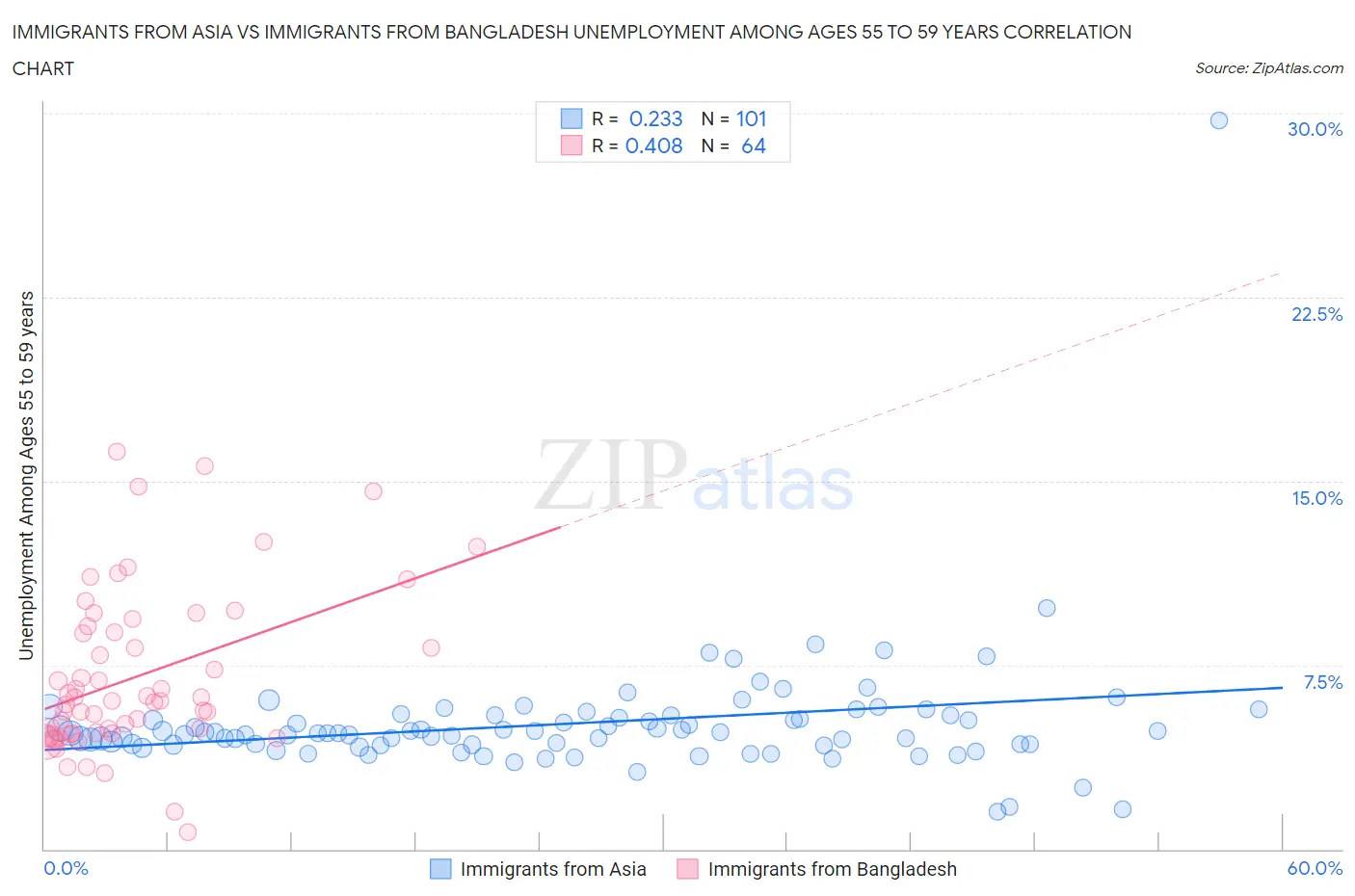 Immigrants from Asia vs Immigrants from Bangladesh Unemployment Among Ages 55 to 59 years