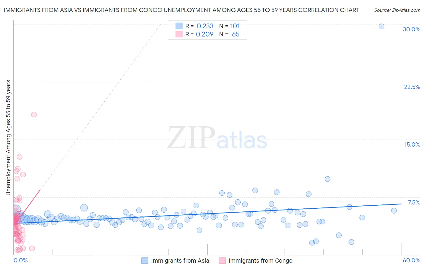 Immigrants from Asia vs Immigrants from Congo Unemployment Among Ages 55 to 59 years