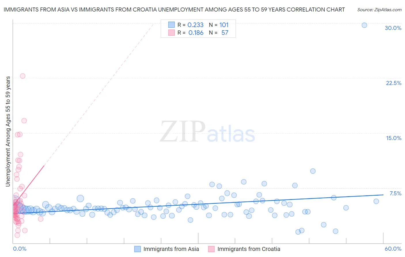 Immigrants from Asia vs Immigrants from Croatia Unemployment Among Ages 55 to 59 years