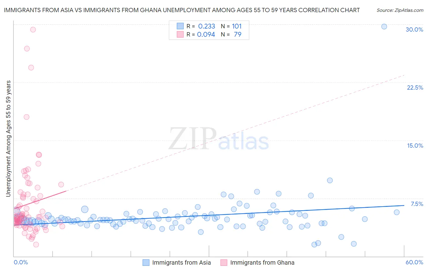 Immigrants from Asia vs Immigrants from Ghana Unemployment Among Ages 55 to 59 years