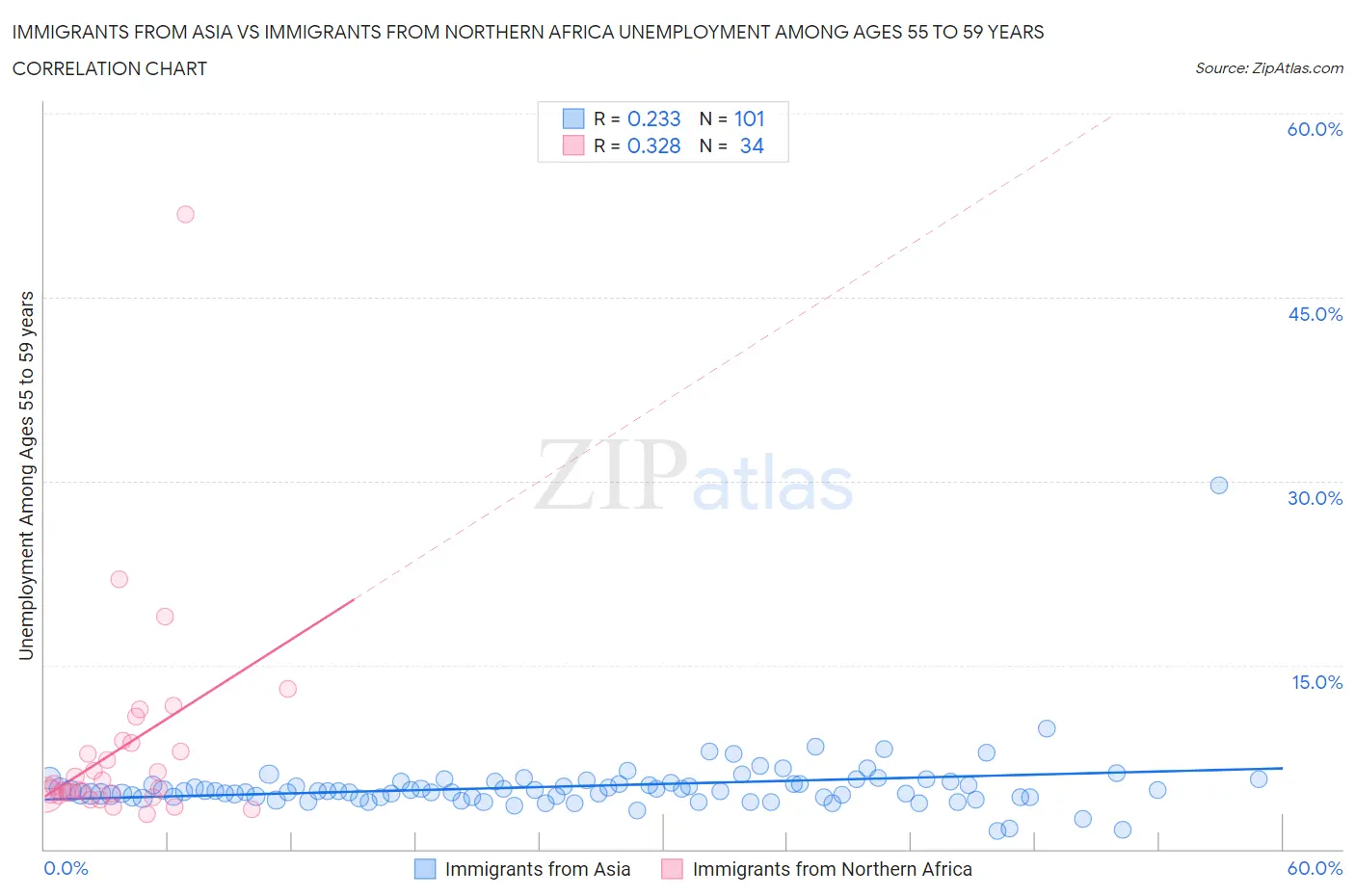 Immigrants from Asia vs Immigrants from Northern Africa Unemployment Among Ages 55 to 59 years