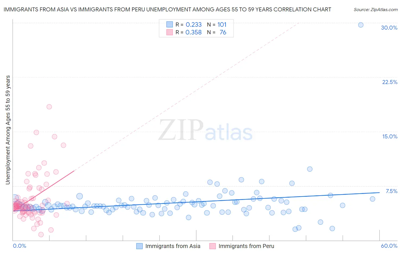 Immigrants from Asia vs Immigrants from Peru Unemployment Among Ages 55 to 59 years