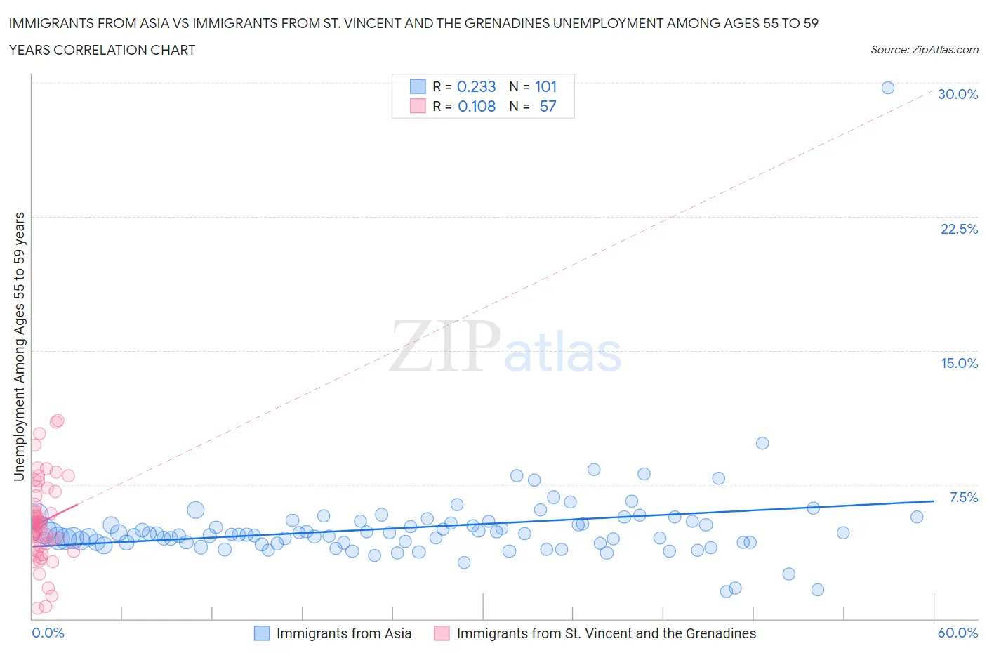 Immigrants from Asia vs Immigrants from St. Vincent and the Grenadines Unemployment Among Ages 55 to 59 years