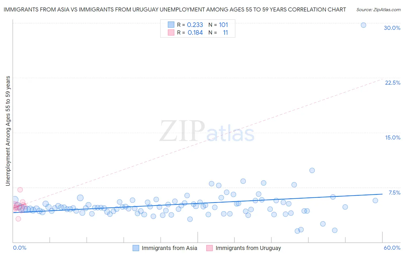 Immigrants from Asia vs Immigrants from Uruguay Unemployment Among Ages 55 to 59 years