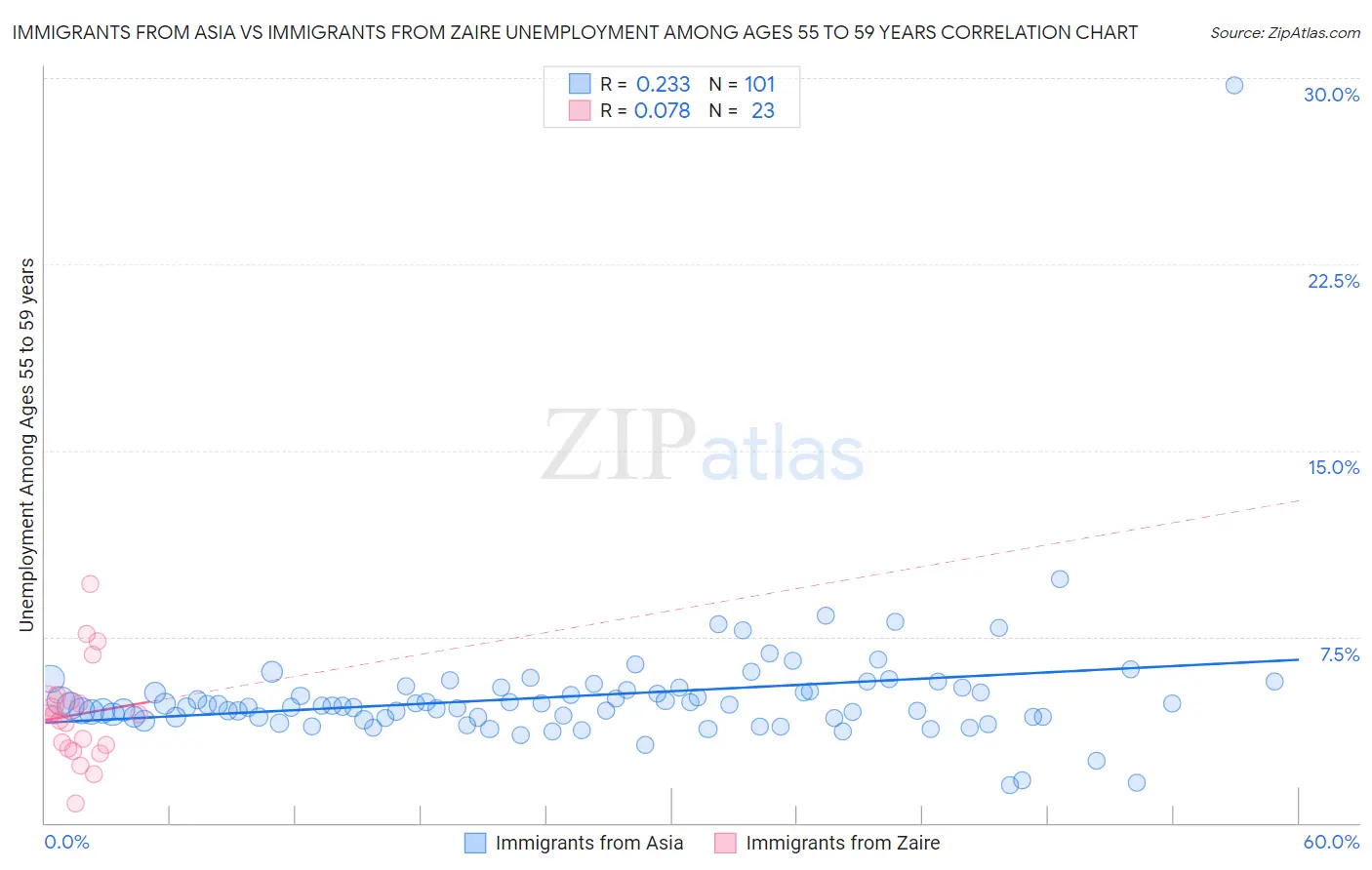 Immigrants from Asia vs Immigrants from Zaire Unemployment Among Ages 55 to 59 years