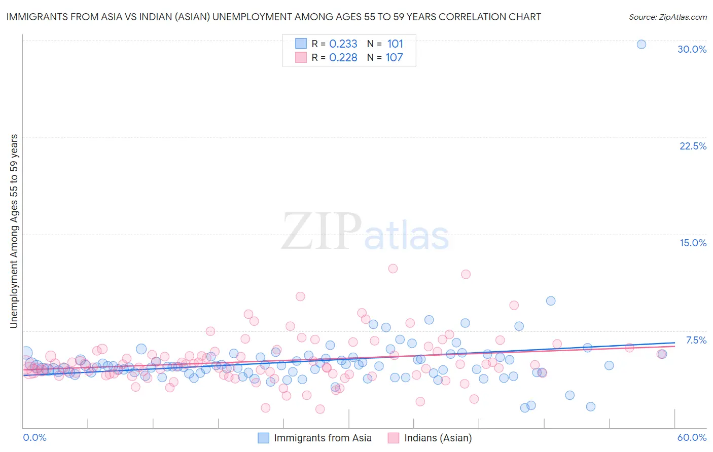 Immigrants from Asia vs Indian (Asian) Unemployment Among Ages 55 to 59 years