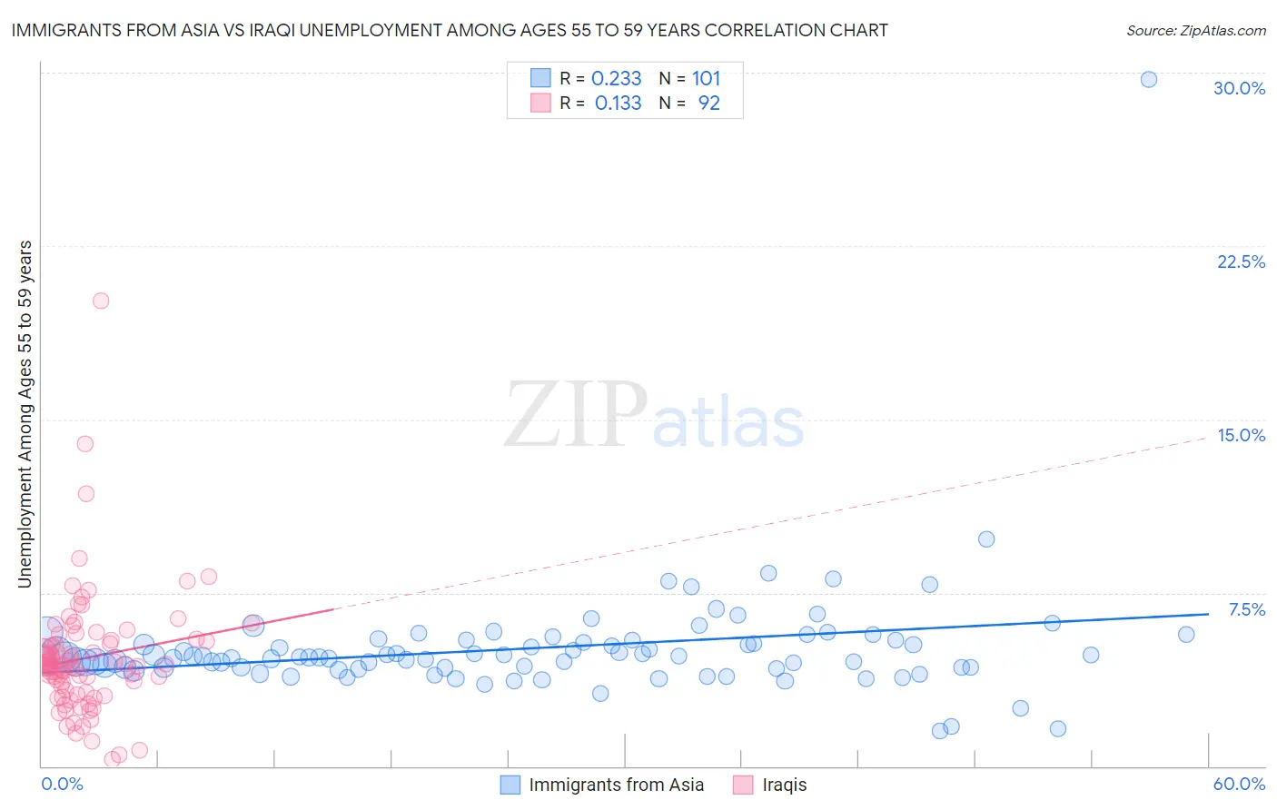 Immigrants from Asia vs Iraqi Unemployment Among Ages 55 to 59 years