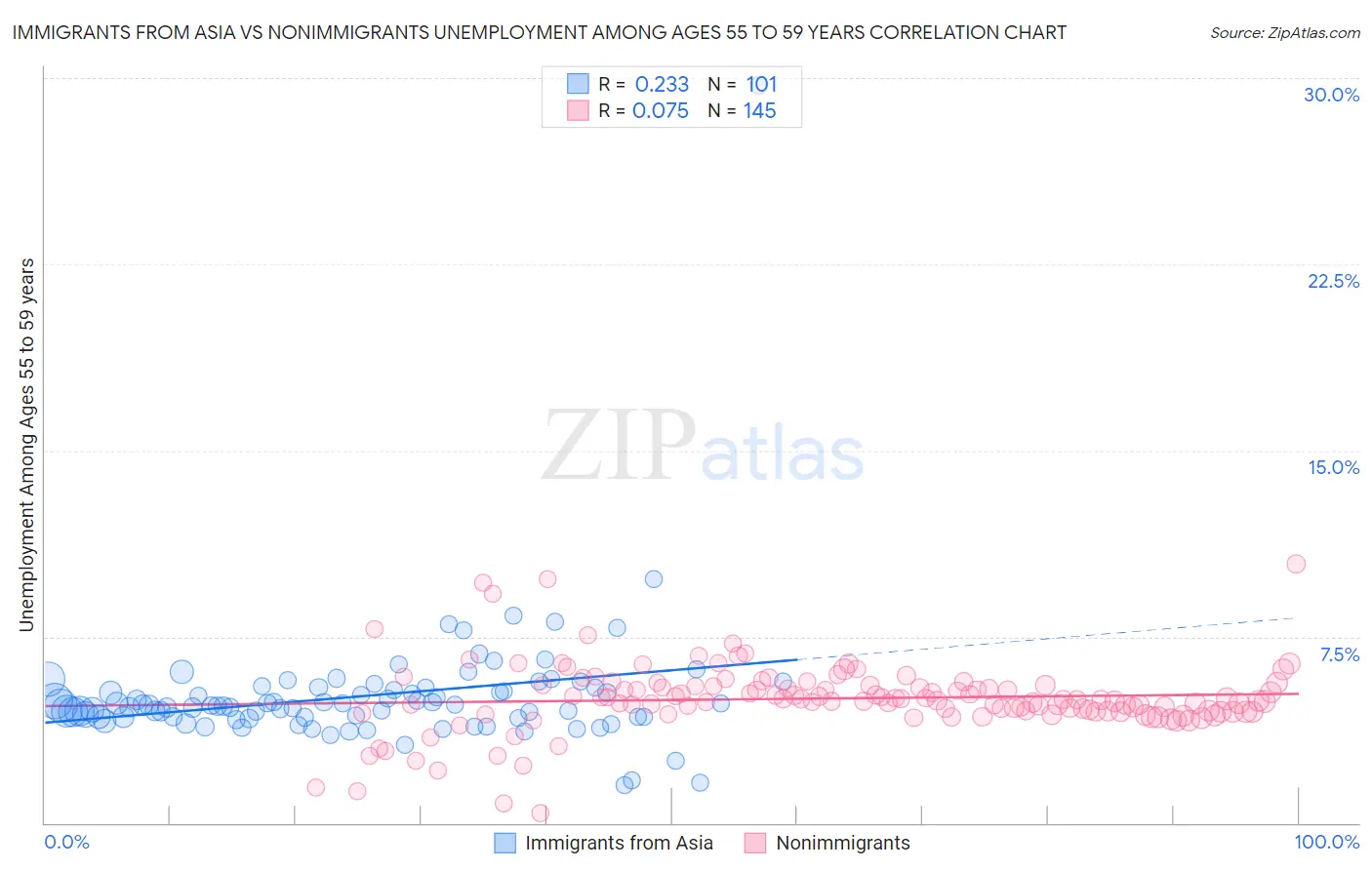 Immigrants from Asia vs Nonimmigrants Unemployment Among Ages 55 to 59 years