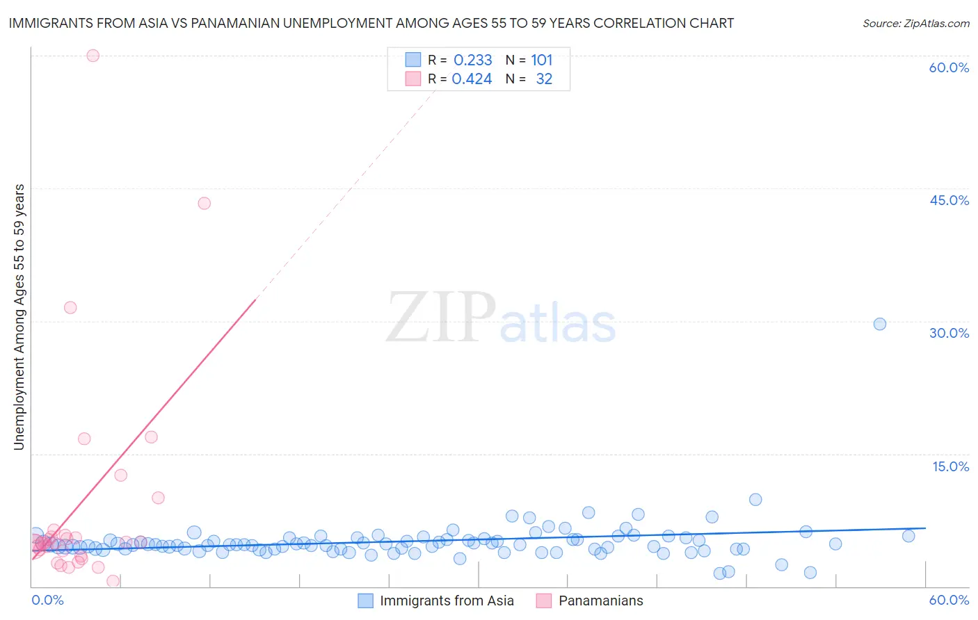 Immigrants from Asia vs Panamanian Unemployment Among Ages 55 to 59 years