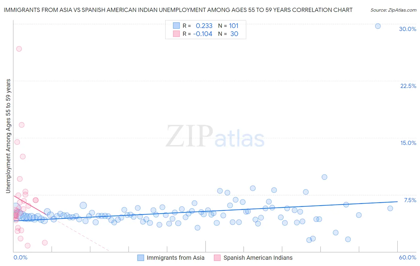 Immigrants from Asia vs Spanish American Indian Unemployment Among Ages 55 to 59 years