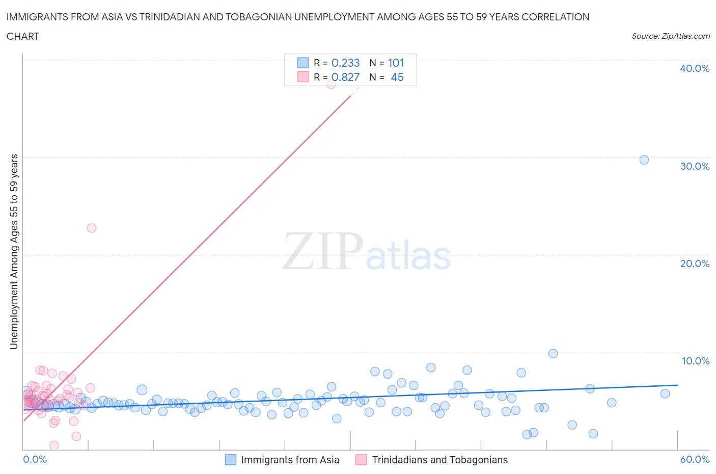 Immigrants from Asia vs Trinidadian and Tobagonian Unemployment Among Ages 55 to 59 years