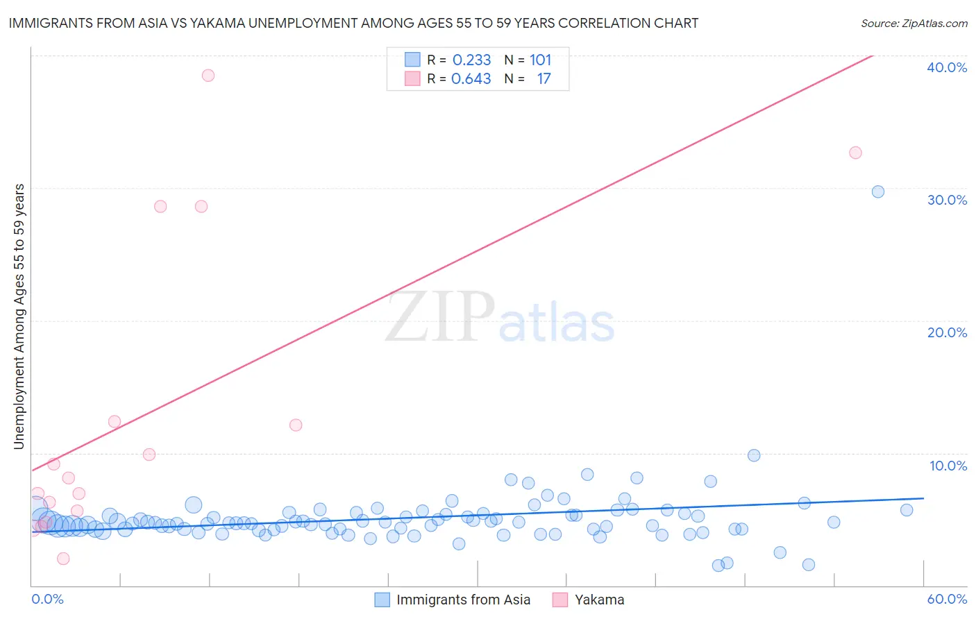 Immigrants from Asia vs Yakama Unemployment Among Ages 55 to 59 years