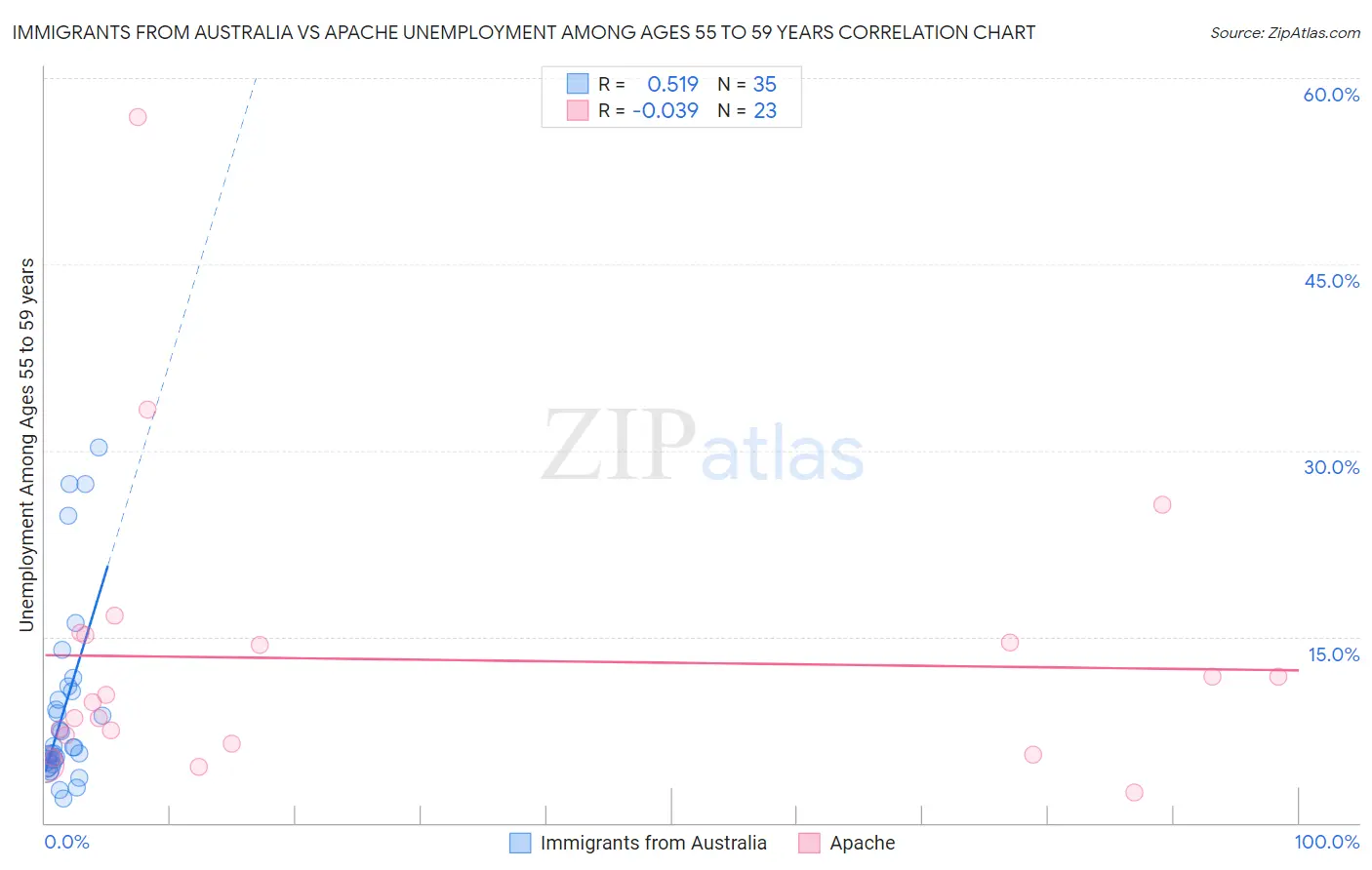 Immigrants from Australia vs Apache Unemployment Among Ages 55 to 59 years