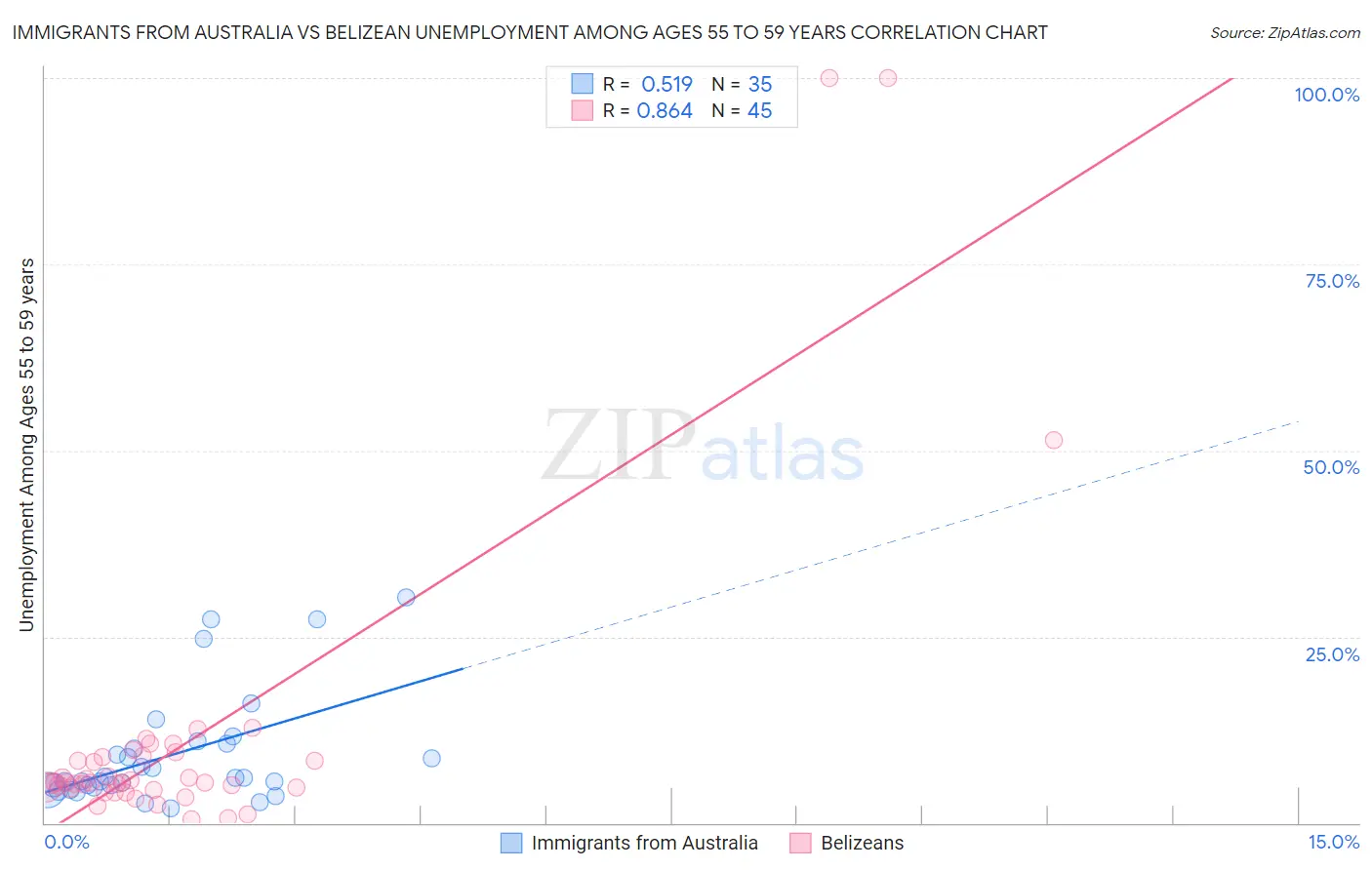 Immigrants from Australia vs Belizean Unemployment Among Ages 55 to 59 years