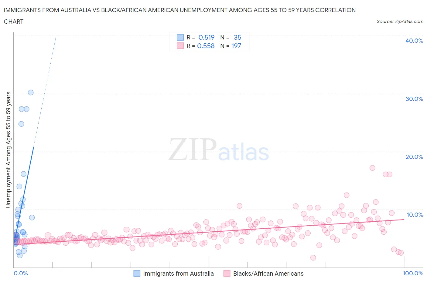 Immigrants from Australia vs Black/African American Unemployment Among Ages 55 to 59 years