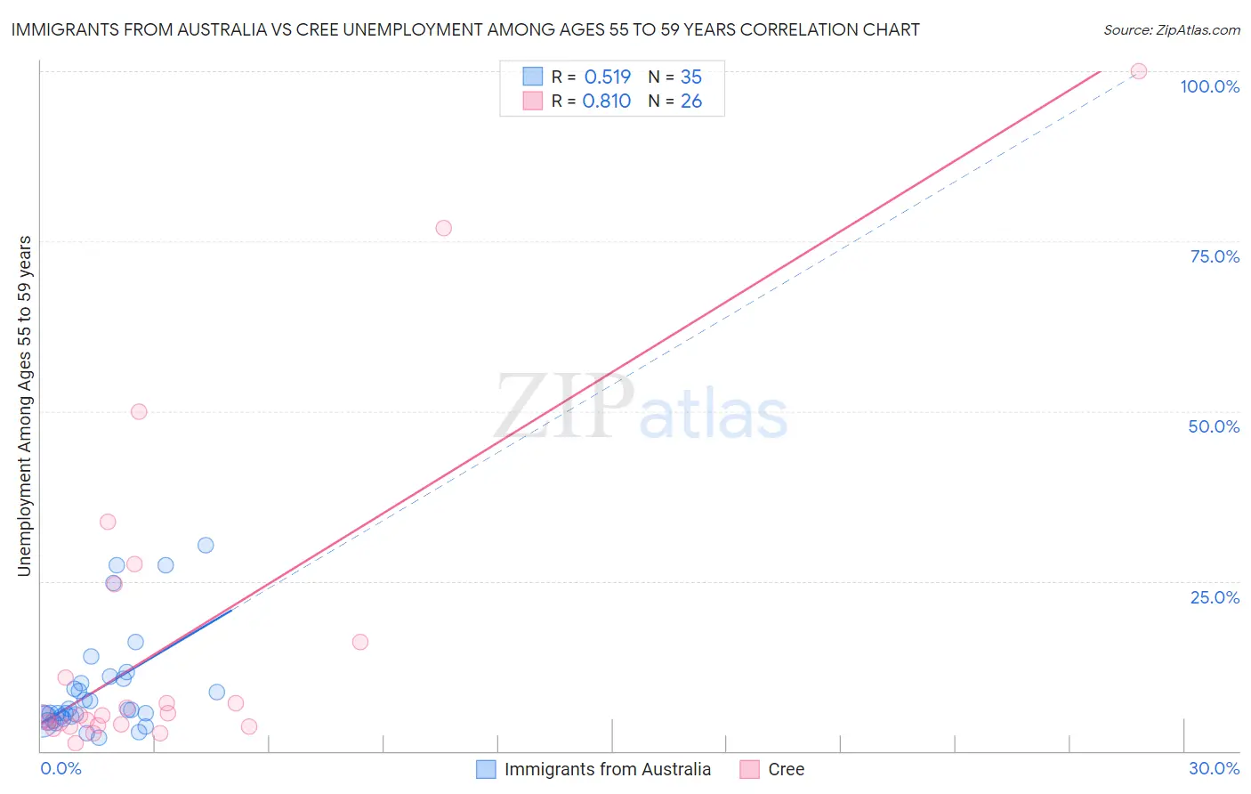 Immigrants from Australia vs Cree Unemployment Among Ages 55 to 59 years