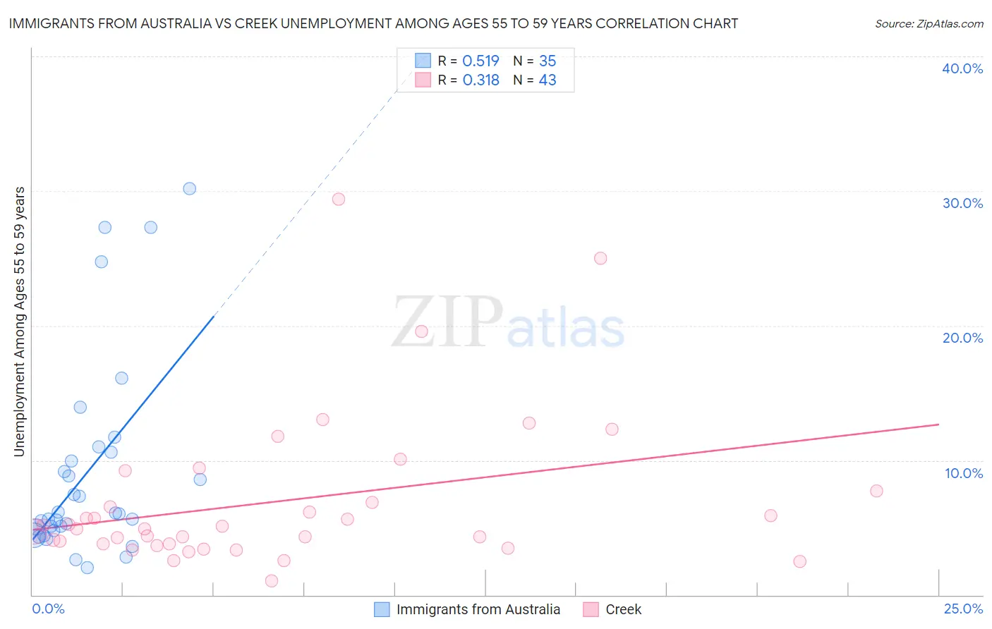 Immigrants from Australia vs Creek Unemployment Among Ages 55 to 59 years