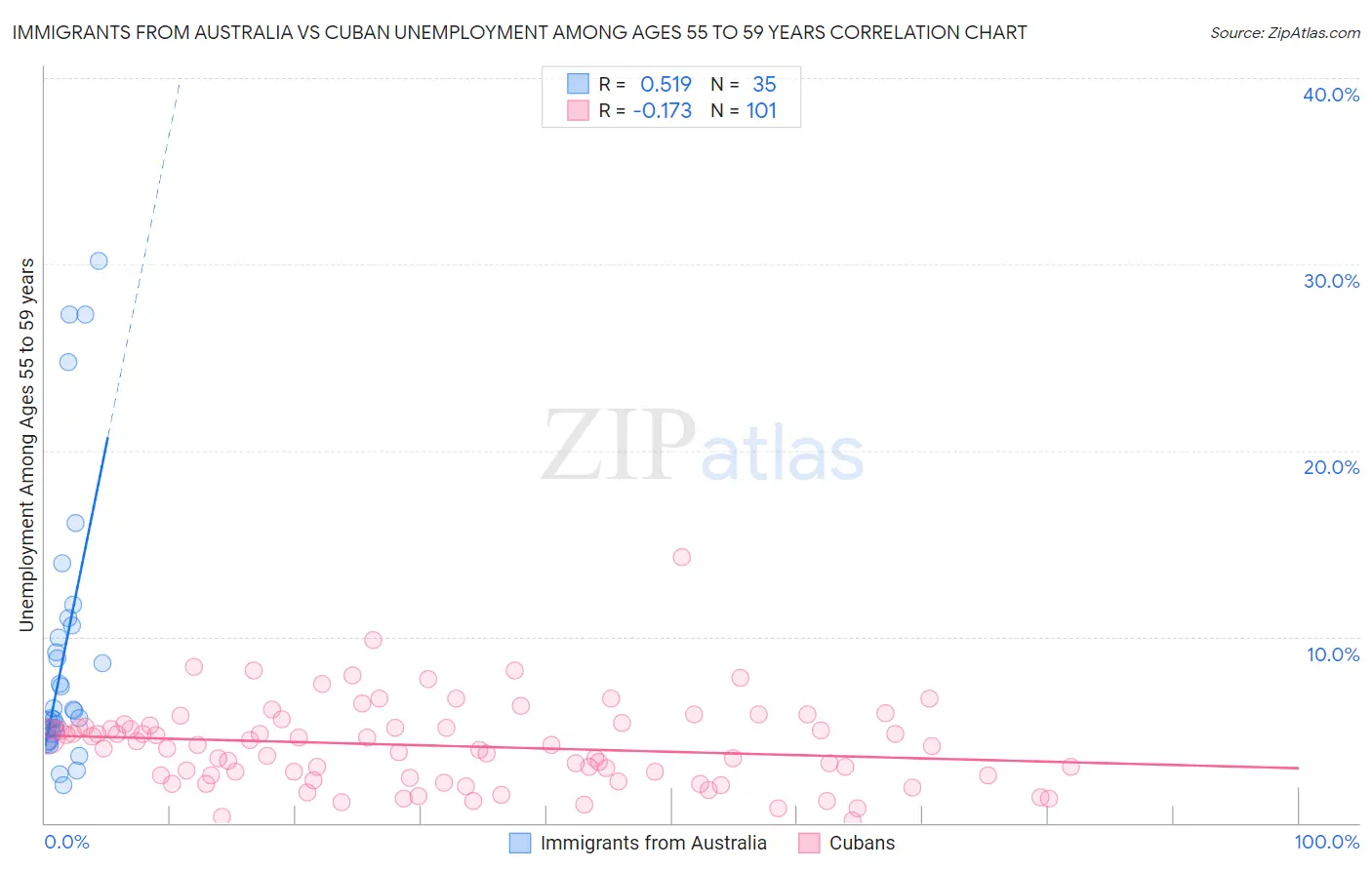 Immigrants from Australia vs Cuban Unemployment Among Ages 55 to 59 years