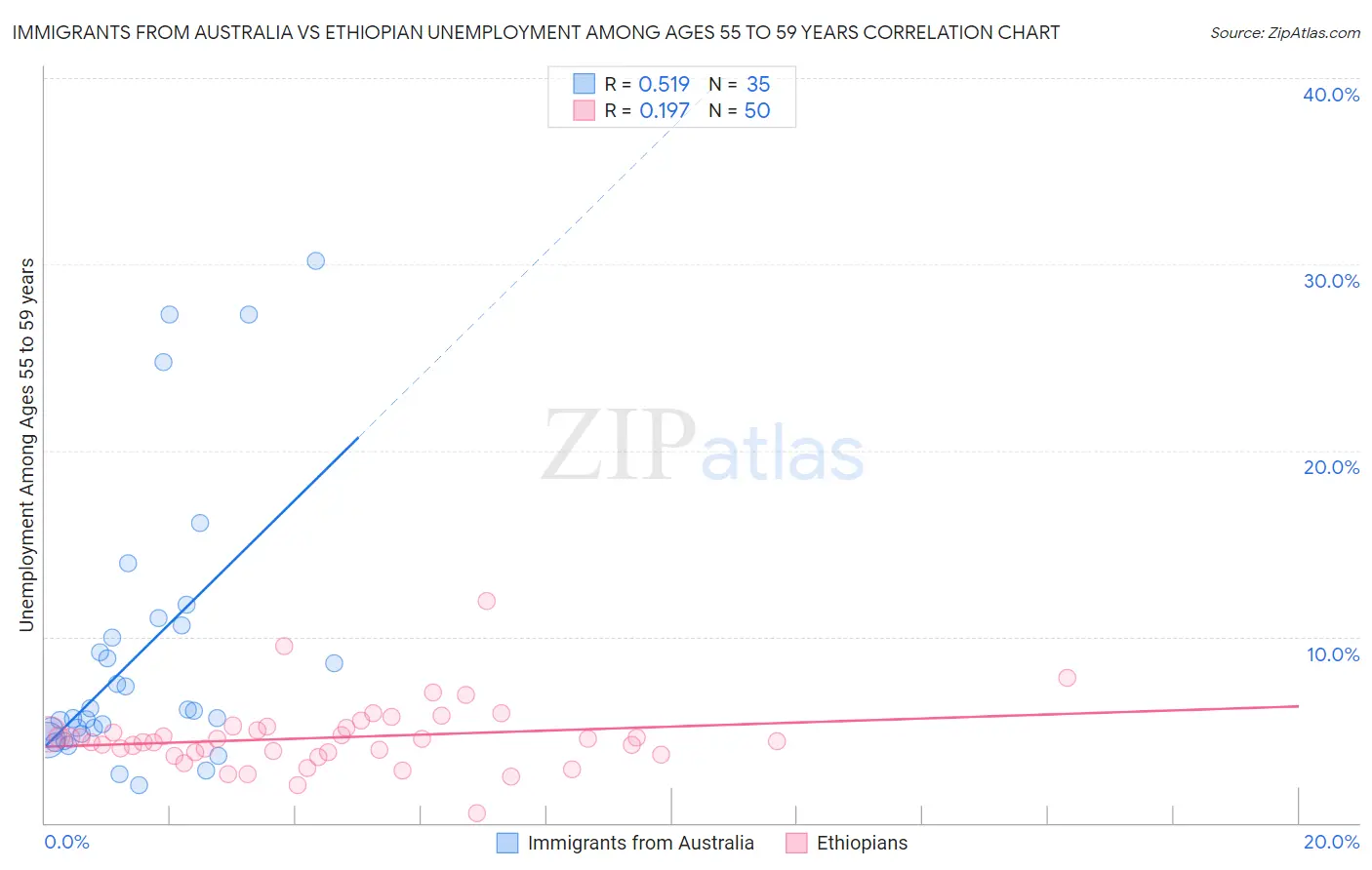 Immigrants from Australia vs Ethiopian Unemployment Among Ages 55 to 59 years