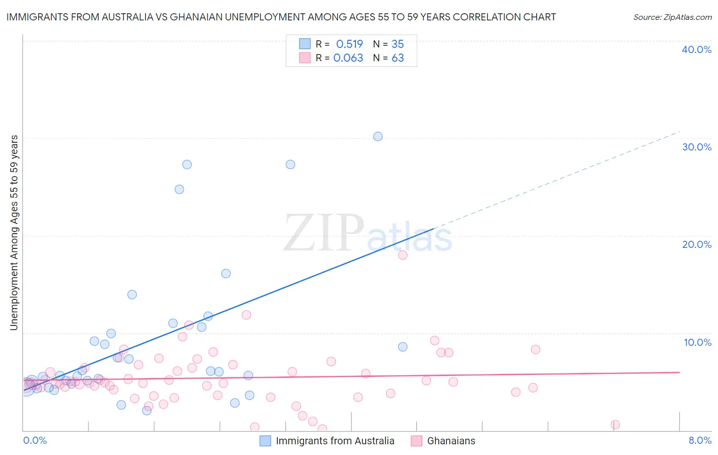 Immigrants from Australia vs Ghanaian Unemployment Among Ages 55 to 59 years