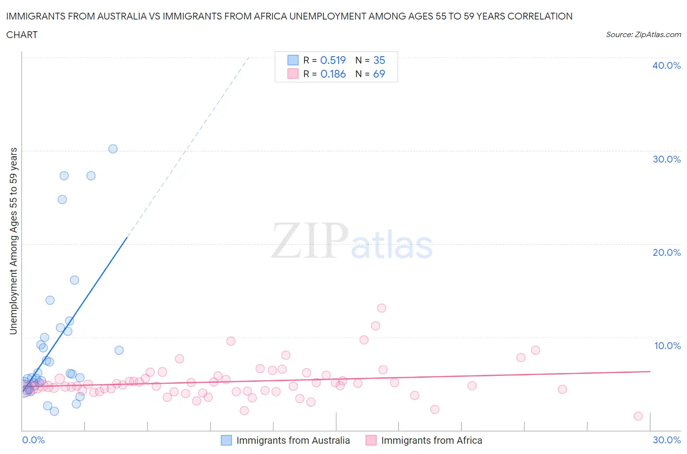 Immigrants from Australia vs Immigrants from Africa Unemployment Among Ages 55 to 59 years