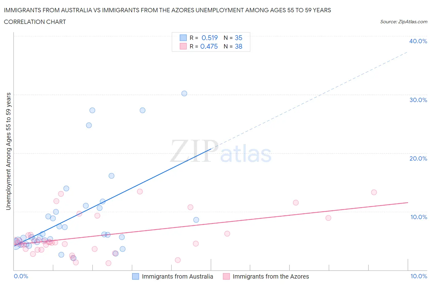 Immigrants from Australia vs Immigrants from the Azores Unemployment Among Ages 55 to 59 years